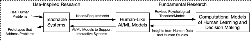 Three Teachable AI Lab research thrusts and how they relate to one
another