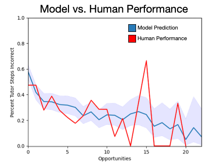 Comparison of Models vs. Human Performance on a Fractions Task